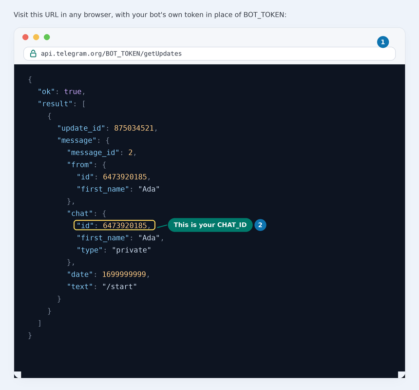 Browser showing Telegram's getUpdates JSON response, with the "id" field inside the "chat" object highlighted as the chat id