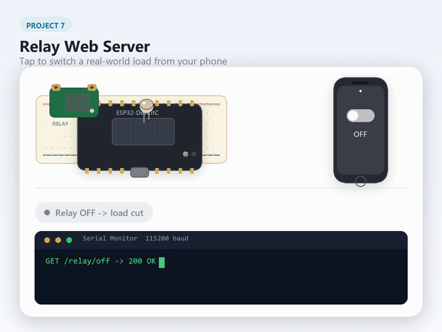 Animated demo: phone toggles relay on and off, clicking an LED
